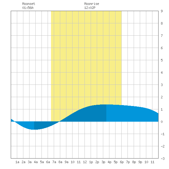 Shell Island tide chart for Wednesday, February 25, 2026