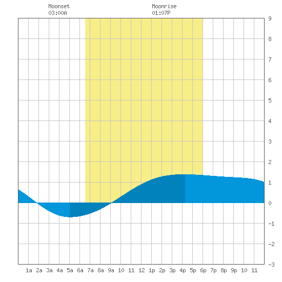 Shell Island tide chart for Thursday, February 26, 2026