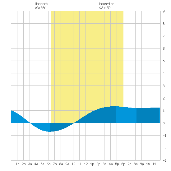 Shell Island tide chart for Friday, February 27, 2026