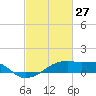Shell Island tide chart for Friday, February 27, 2026