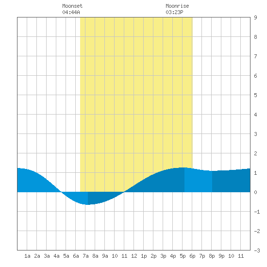 Shell Island tide chart for Saturday, February 28, 2026