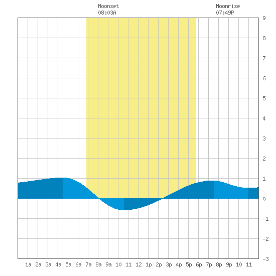 Shell Island tide chart for Tuesday, February 3, 2026