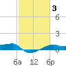 Shell Island tide chart for Tuesday, February 3, 2026