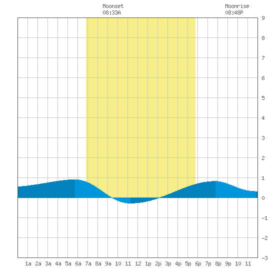 Shell Island tide chart for Wednesday, February 4, 2026
