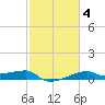 Shell Island tide chart for Wednesday, February 4, 2026