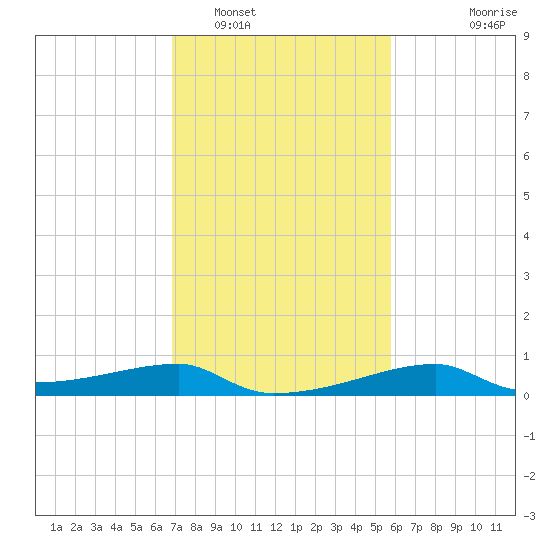 Shell Island tide chart for Thursday, February 5, 2026