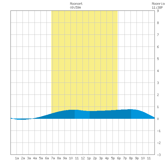 Shell Island tide chart for Saturday, February 7, 2026