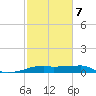 Shell Island tide chart for Saturday, February 7, 2026
