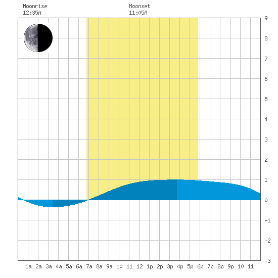 Shell Island tide chart for Monday, February 9, 2026