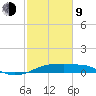 Shell Island tide chart for Monday, February 9, 2026