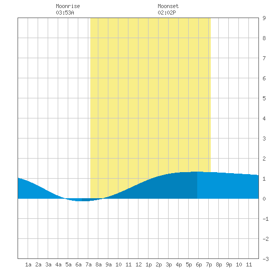 Shell Island tide chart for Friday, March 13, 2026