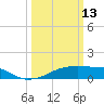 Shell Island tide chart for Friday, March 13, 2026