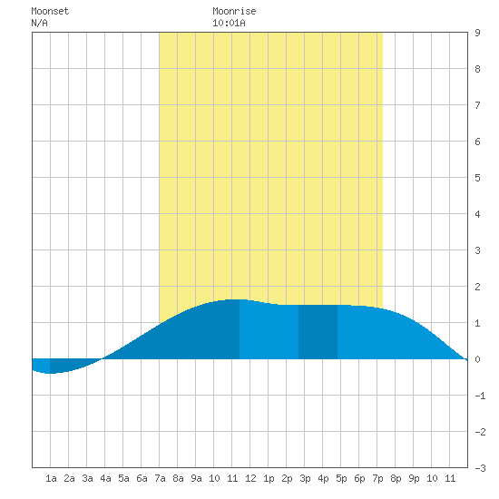 Shell Island tide chart for Monday, March 23, 2026