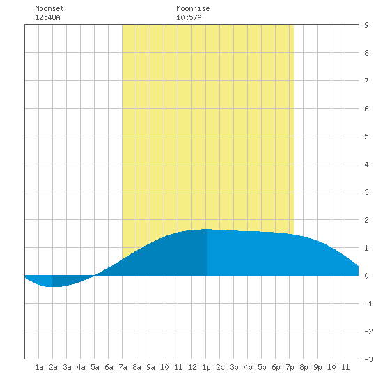 Shell Island tide chart for Tuesday, March 24, 2026