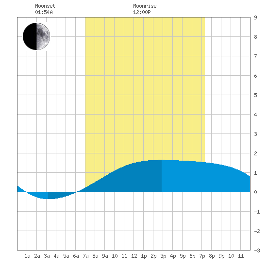 Shell Island tide chart for Wednesday, March 25, 2026
