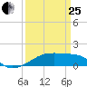 Shell Island tide chart for Wednesday, March 25, 2026