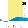 Shell Island tide chart for Thursday, March 26, 2026