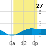 Shell Island tide chart for Friday, March 27, 2026