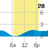 Shell Island tide chart for Saturday, March 28, 2026