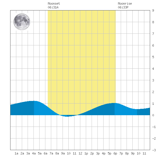 Shell Island tide chart for Tuesday, March 3, 2026