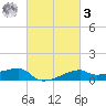 Shell Island tide chart for Tuesday, March 3, 2026