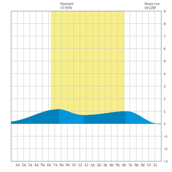 Shell Island tide chart for Friday, March 6, 2026