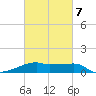Shell Island tide chart for Saturday, March 7, 2026
