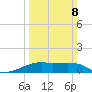 Shell Island tide chart for Sunday, March 8, 2026