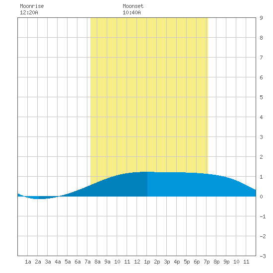 Shell Island tide chart for Monday, March 9, 2026