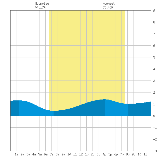 Shell Island tide chart for Monday, April 13, 2026