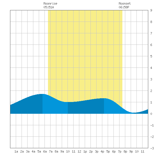 Shell Island tide chart for Thursday, April 16, 2026