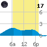 Shell Island tide chart for Friday, April 17, 2026