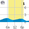 Shell Island tide chart for Wednesday, April 1, 2026