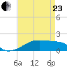 Shell Island tide chart for Thursday, April 23, 2026