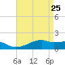 Shell Island tide chart for Saturday, April 25, 2026