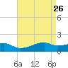 Shell Island tide chart for Sunday, April 26, 2026