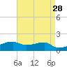 Shell Island tide chart for Tuesday, April 28, 2026