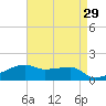 Shell Island tide chart for Wednesday, April 29, 2026
