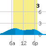 Shell Island tide chart for Friday, April 3, 2026