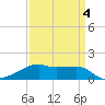 Shell Island tide chart for Saturday, April 4, 2026