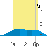 Shell Island tide chart for Sunday, April 5, 2026