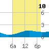 Shell Island tide chart for Sunday, May 10, 2026