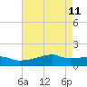 Shell Island tide chart for Monday, May 11, 2026