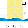 Shell Island tide chart for Tuesday, May 12, 2026