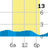 Shell Island tide chart for Wednesday, May 13, 2026