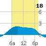 Shell Island tide chart for Monday, May 18, 2026