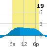 Shell Island tide chart for Tuesday, May 19, 2026
