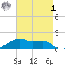 Shell Island tide chart for Friday, May 1, 2026