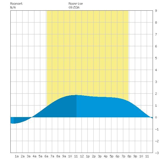 Shell Island tide chart for Wednesday, May 20, 2026