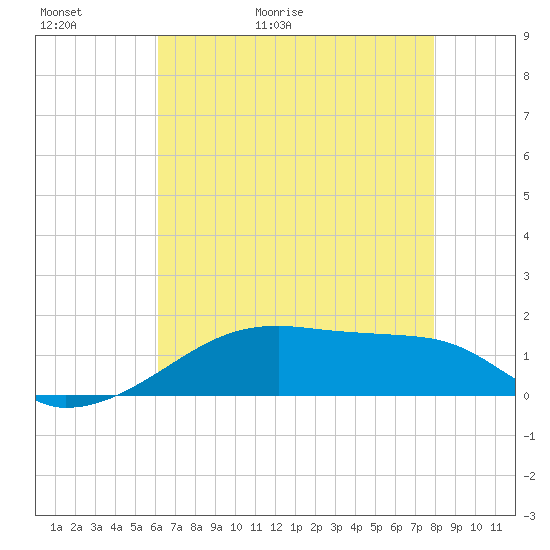 Shell Island tide chart for Thursday, May 21, 2026